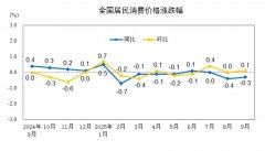 <b>2025年9月份居平易近消费价钱同比下降03% 环比上</b>